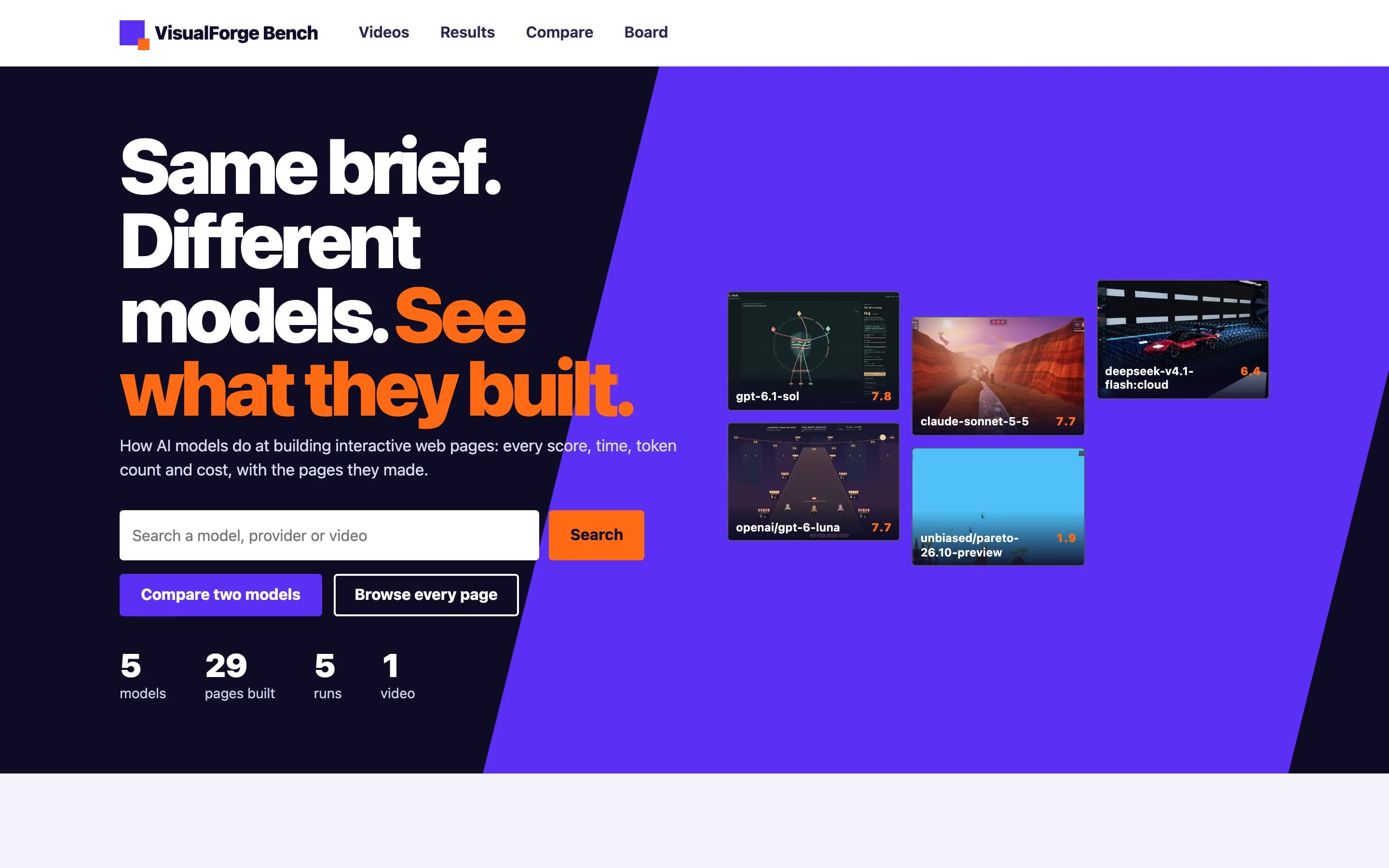 VisualForge Bench homepage: 'Same brief. Different models. See what they built.', beside thumbnails of pages built by five models with their scores.